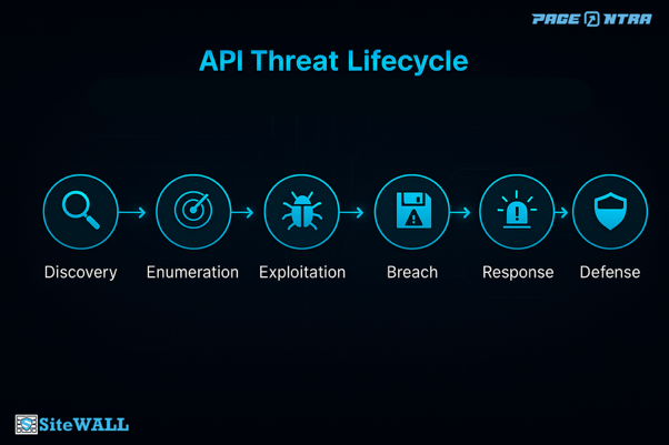 API Threat Lifecycle