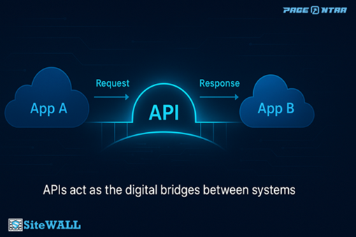 APIs act as the digital bridges between applications