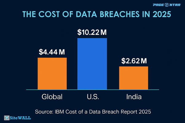 Increasing costs of breaches in 2025