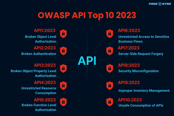 The OWASP Top 10 — still the foundation of API risk management