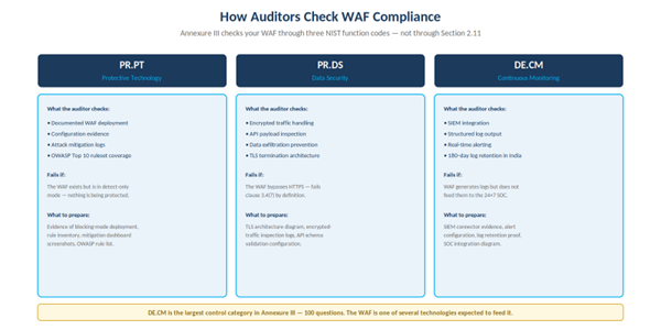 How Auditors Check WAF Compliance