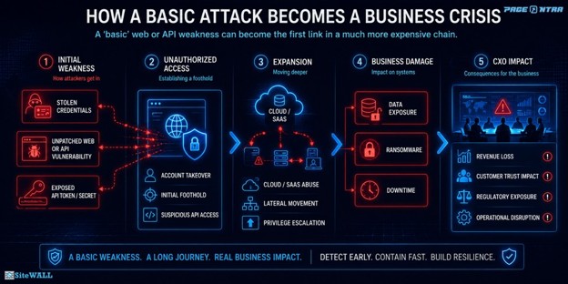 A basic web or API weakness can become the first link in a longer, costlier breach chain