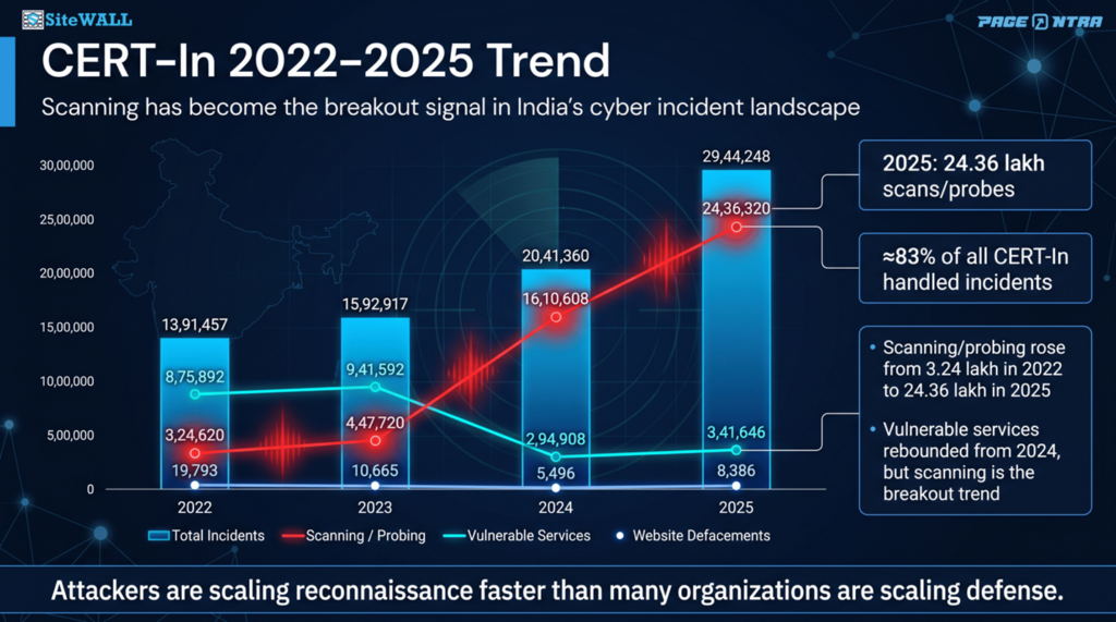 CERT-In 2022–2025 Trend