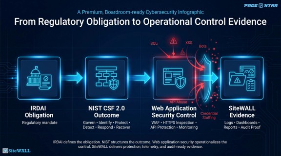 From regulatory obligation to operational control evidence
