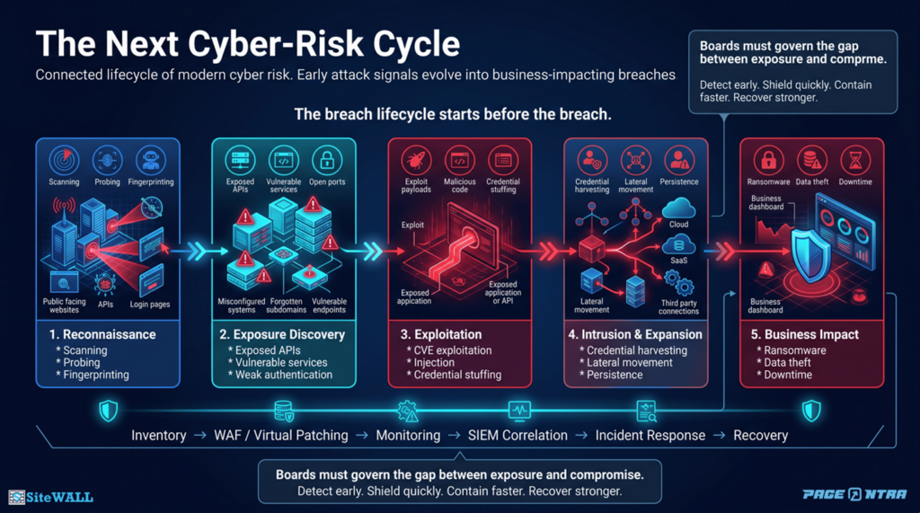 The Next Cyber Risk cycle